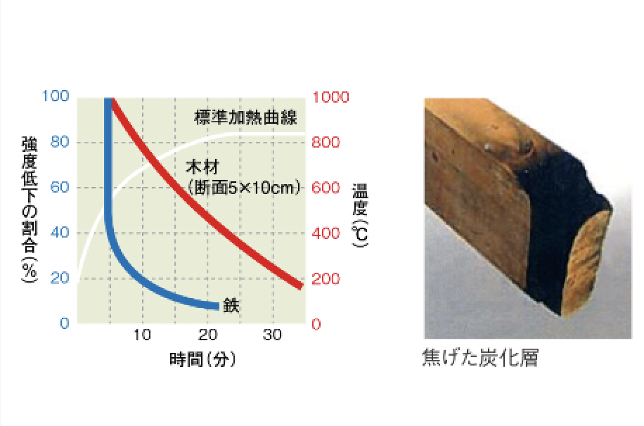 標準加熱試験による材料の強度低下比較