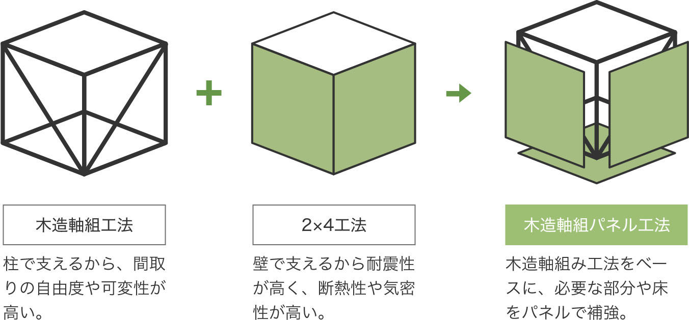 ガレージの家の基本仕様 三重県 愛知県 岐阜県で夢のお家を建てるならアサヒグローバルホーム