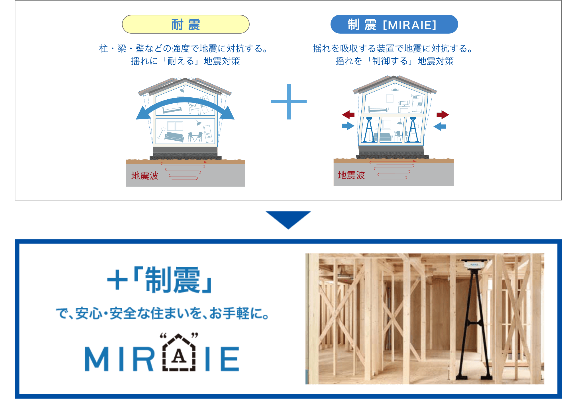 ミライエ仕様の耐震住宅のイメージ