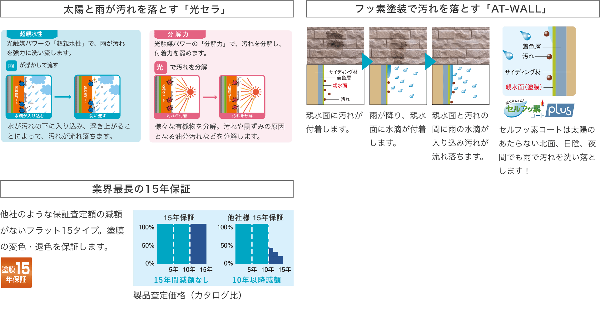 2タイプのセルフクリーニング外壁のイメージ