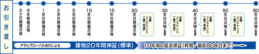 60年継続保証のイメージ