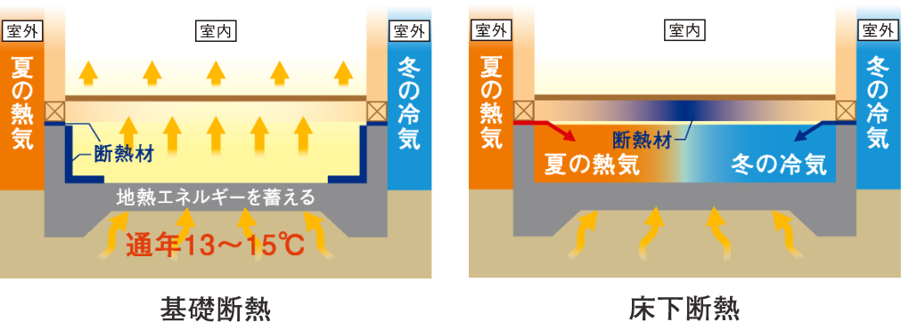 基礎断熱工法