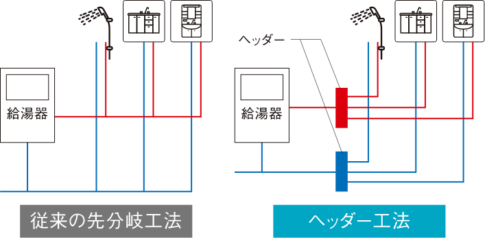ヘッダー工法
