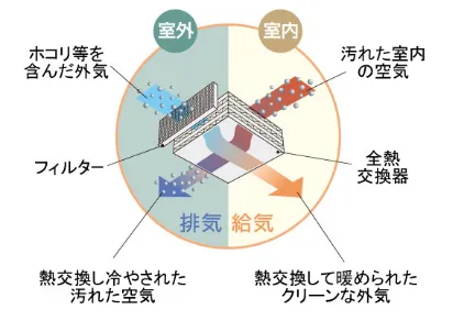 全熱交換型<br>24時間換気システム