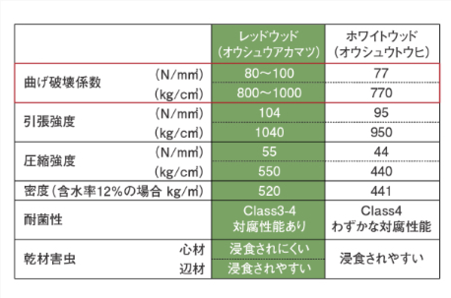 レッドウッド