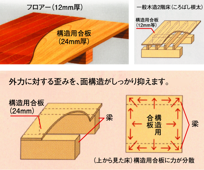 安心の耐震性 三重県 愛知県 岐阜県で夢のお家を建てるならアサヒグローバルホーム