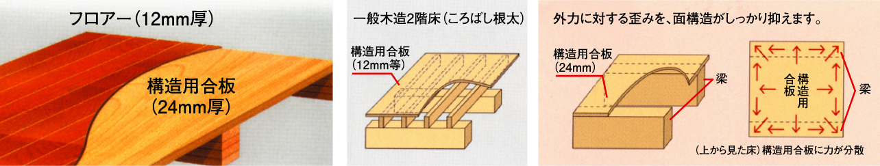 安心の耐震性 三重県 愛知県 岐阜県で夢のお家を建てるならアサヒグローバルホーム