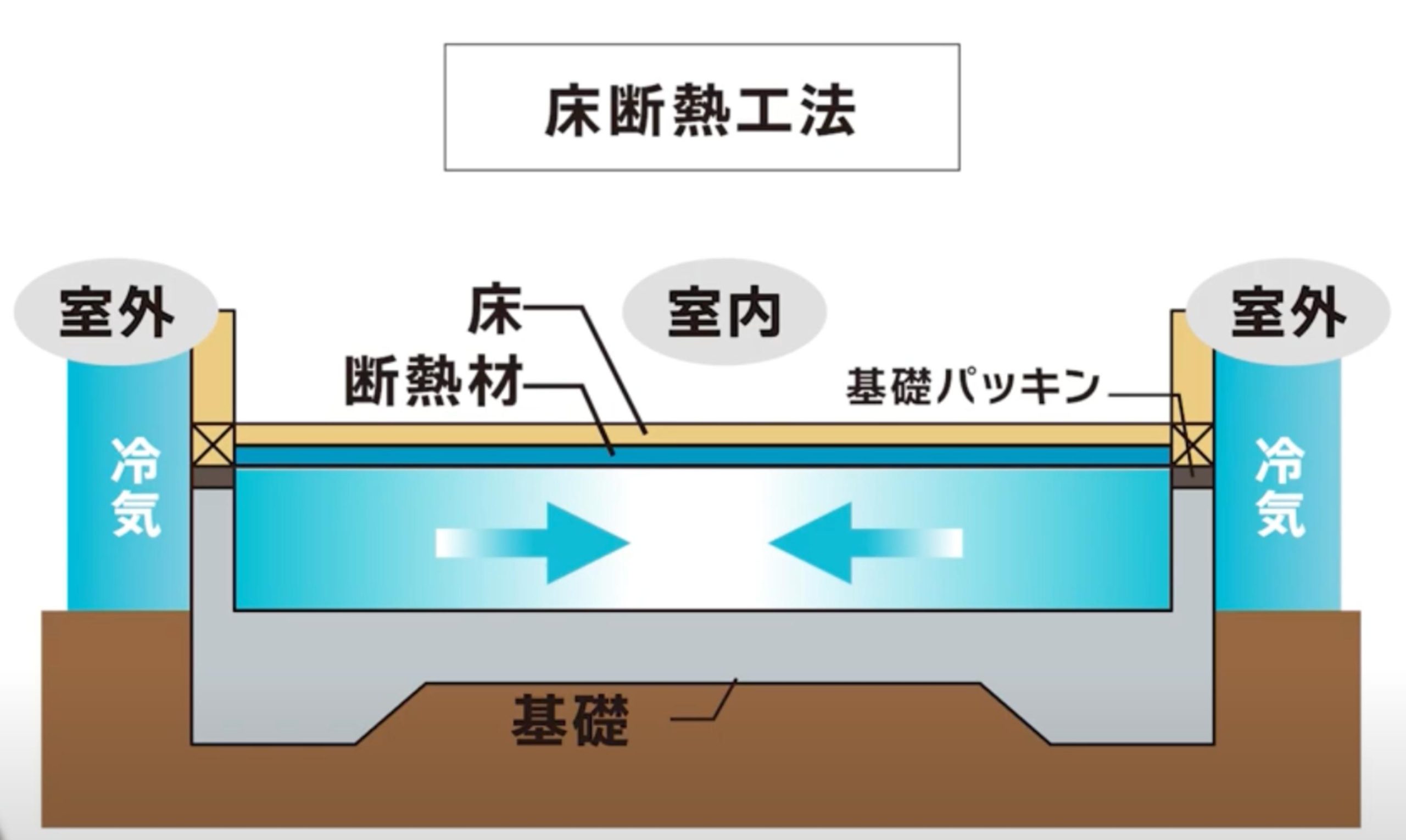 床断熱工法