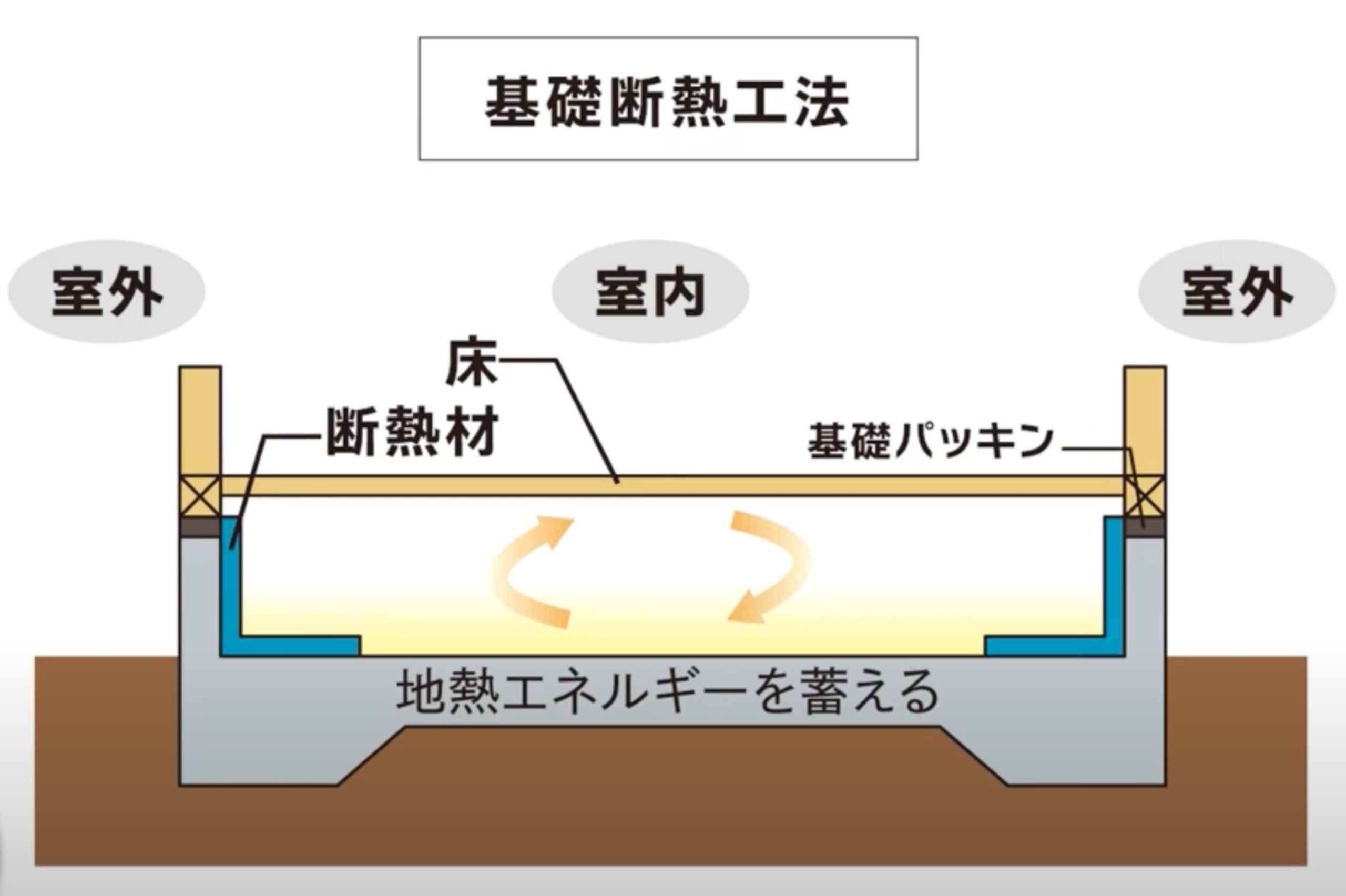 基礎断熱工法