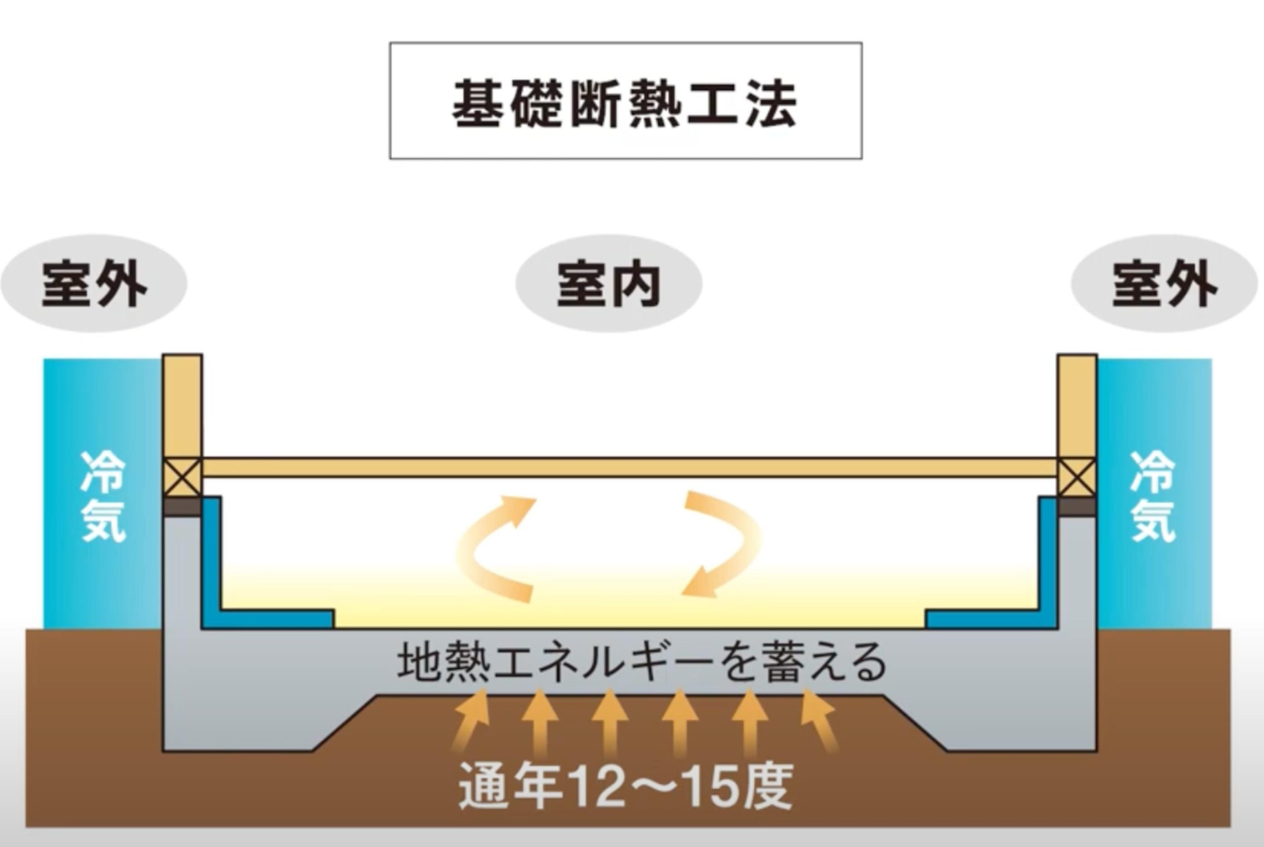 基礎断熱工法